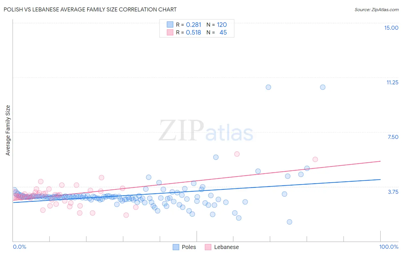 Polish vs Lebanese Average Family Size