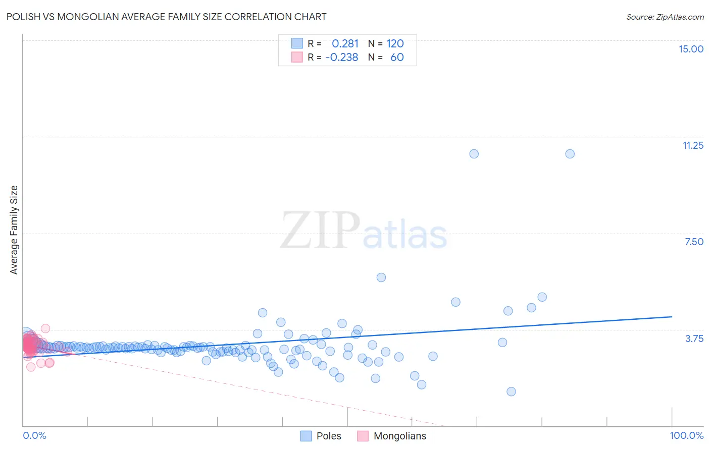 Polish vs Mongolian Average Family Size