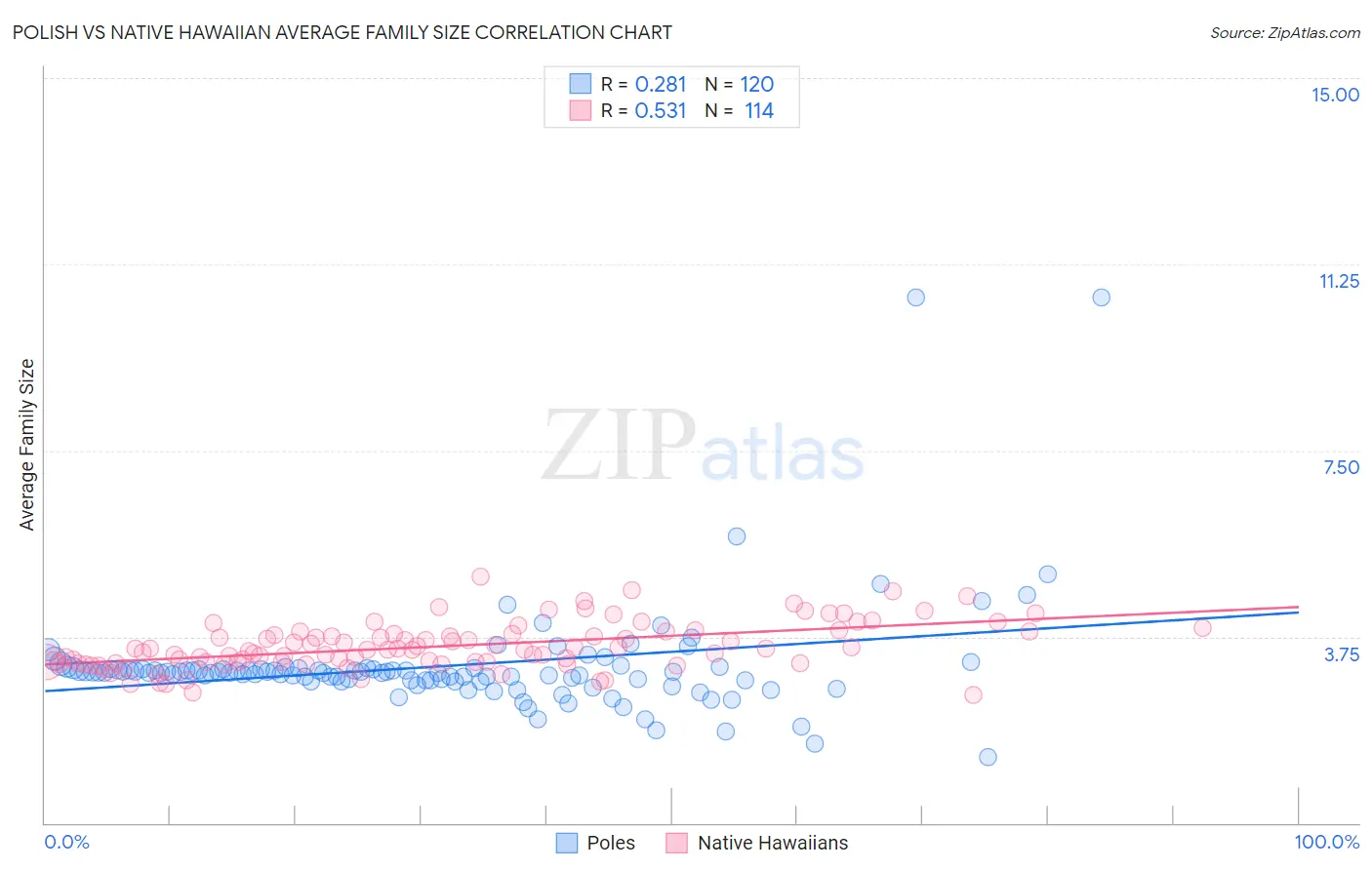 Polish vs Native Hawaiian Average Family Size