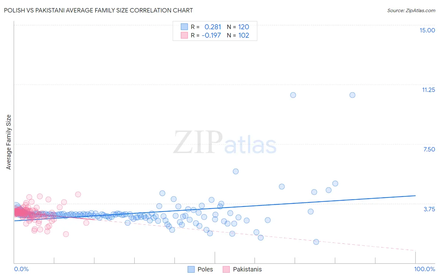 Polish vs Pakistani Average Family Size