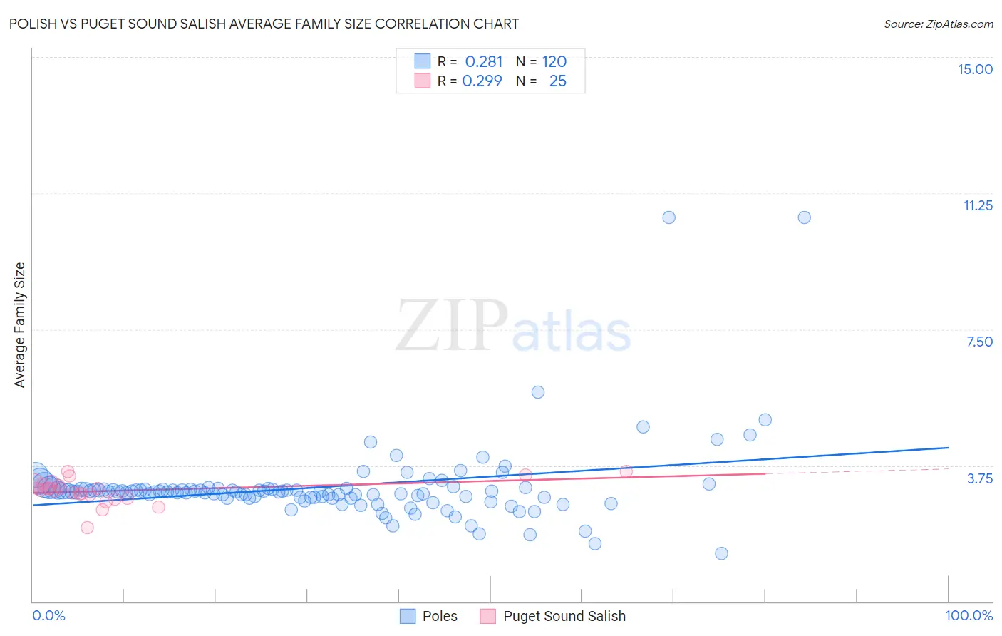 Polish vs Puget Sound Salish Average Family Size