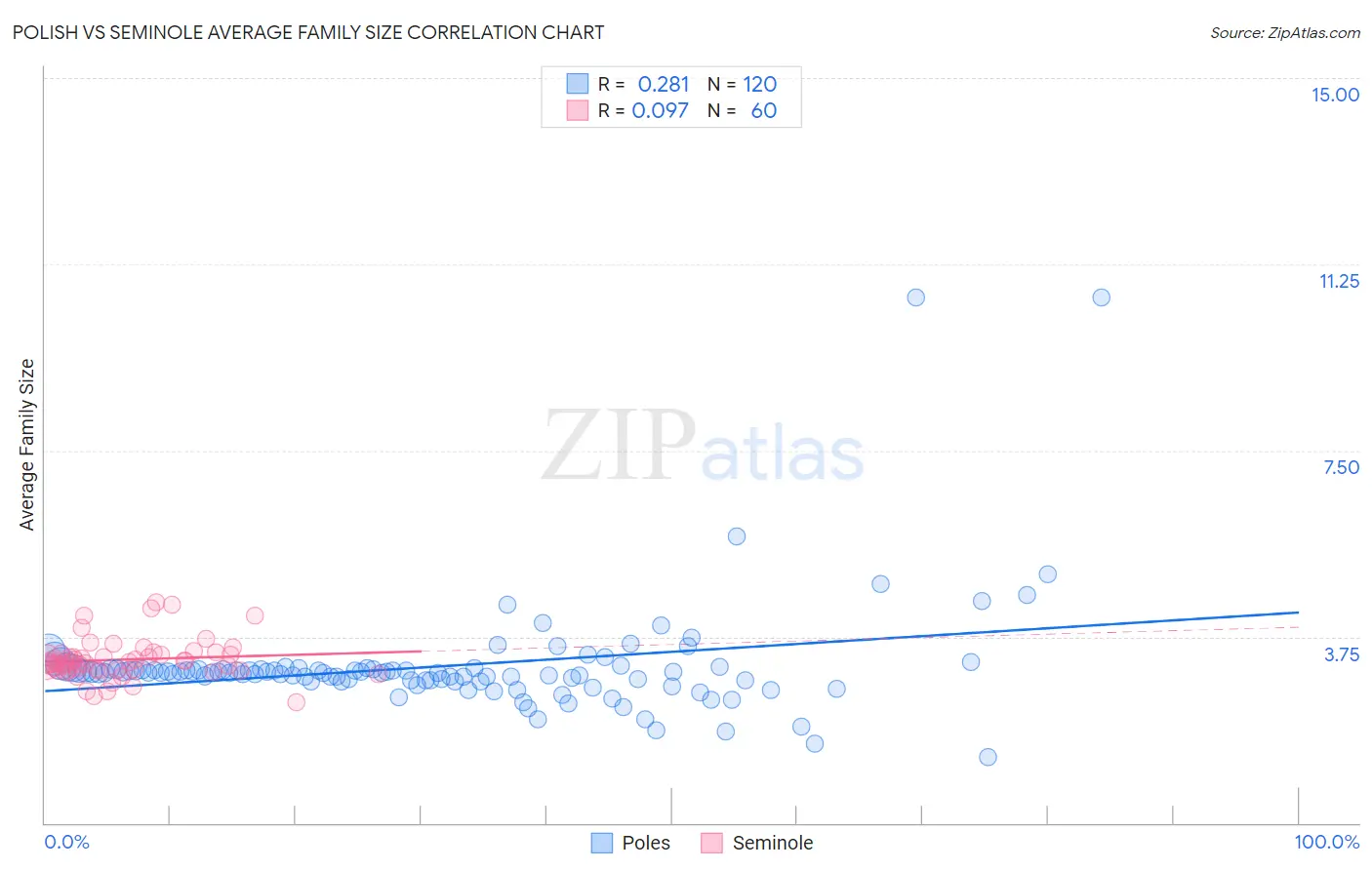 Polish vs Seminole Average Family Size