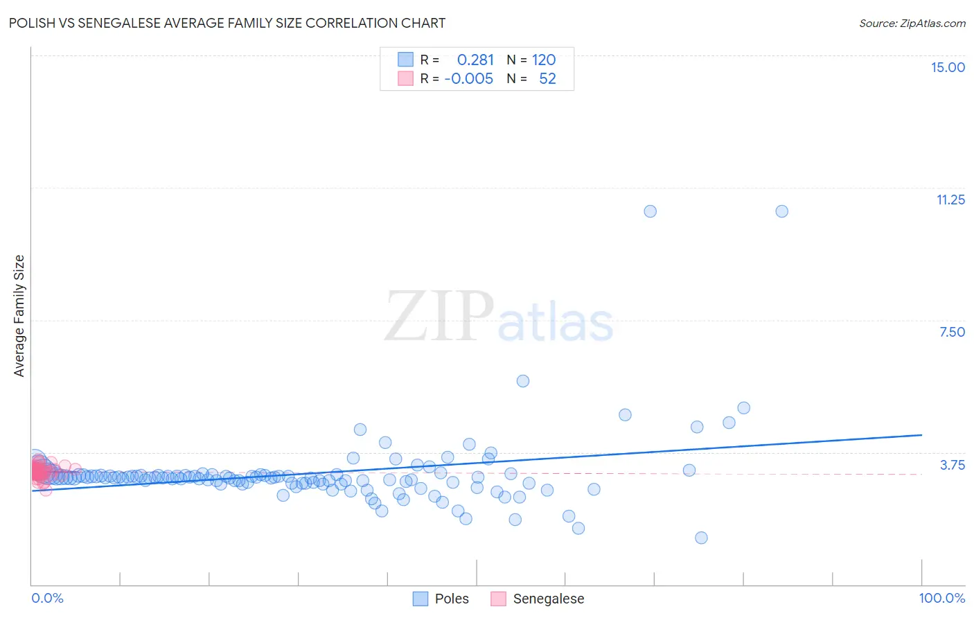 Polish vs Senegalese Average Family Size