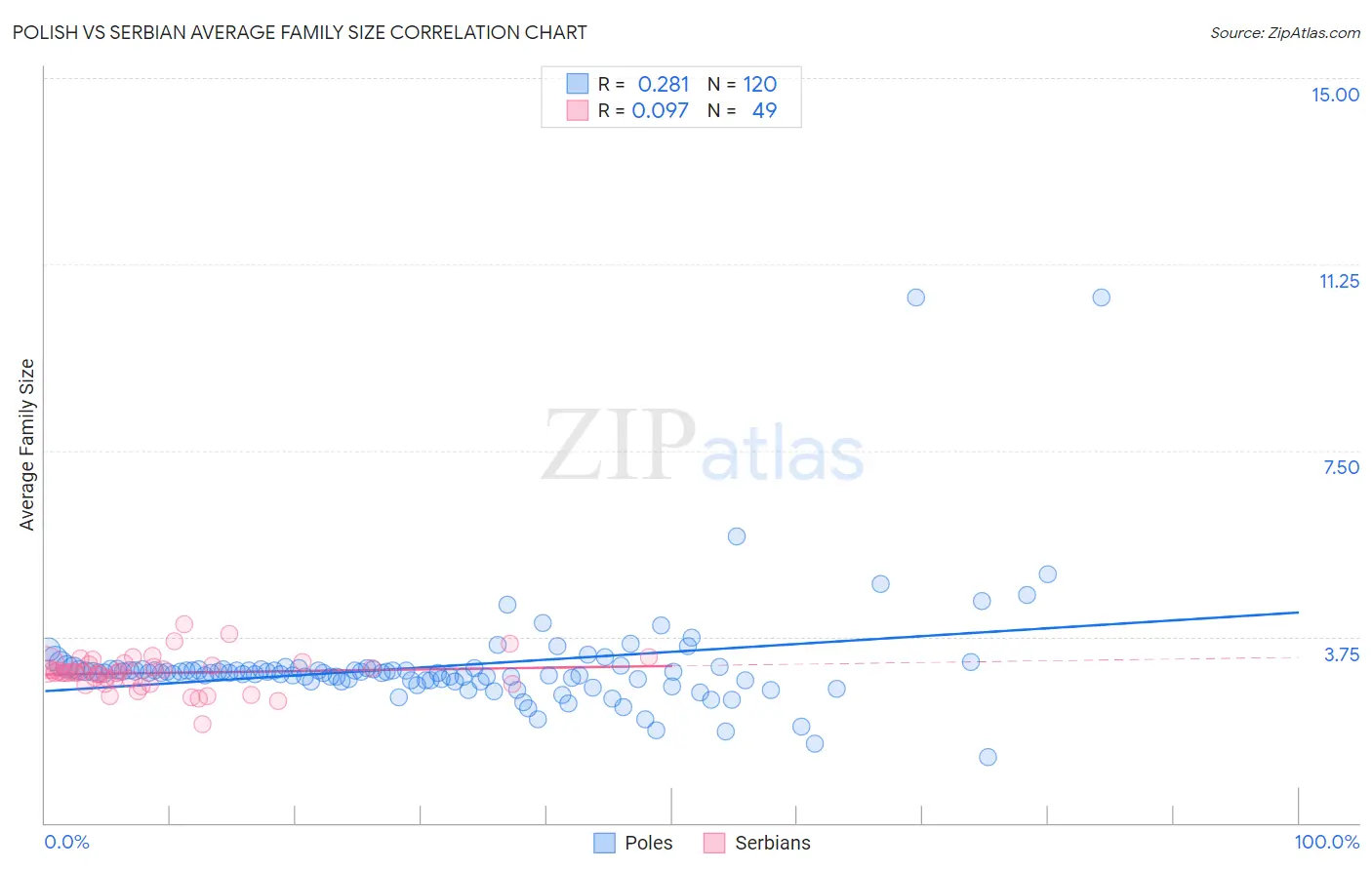 Polish vs Serbian Average Family Size