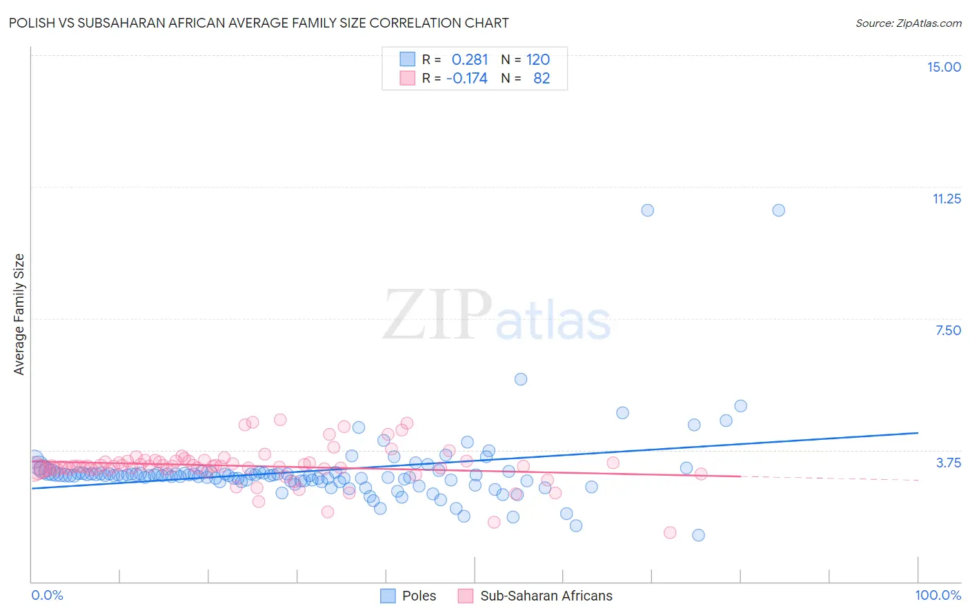 Polish vs Subsaharan African Average Family Size