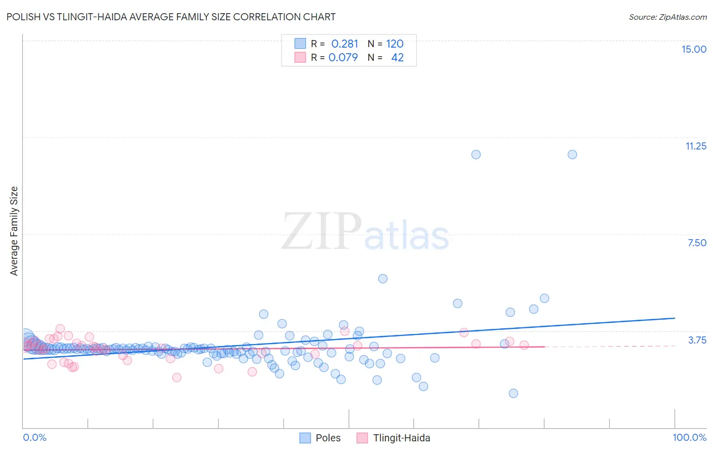 Polish vs Tlingit-Haida Average Family Size