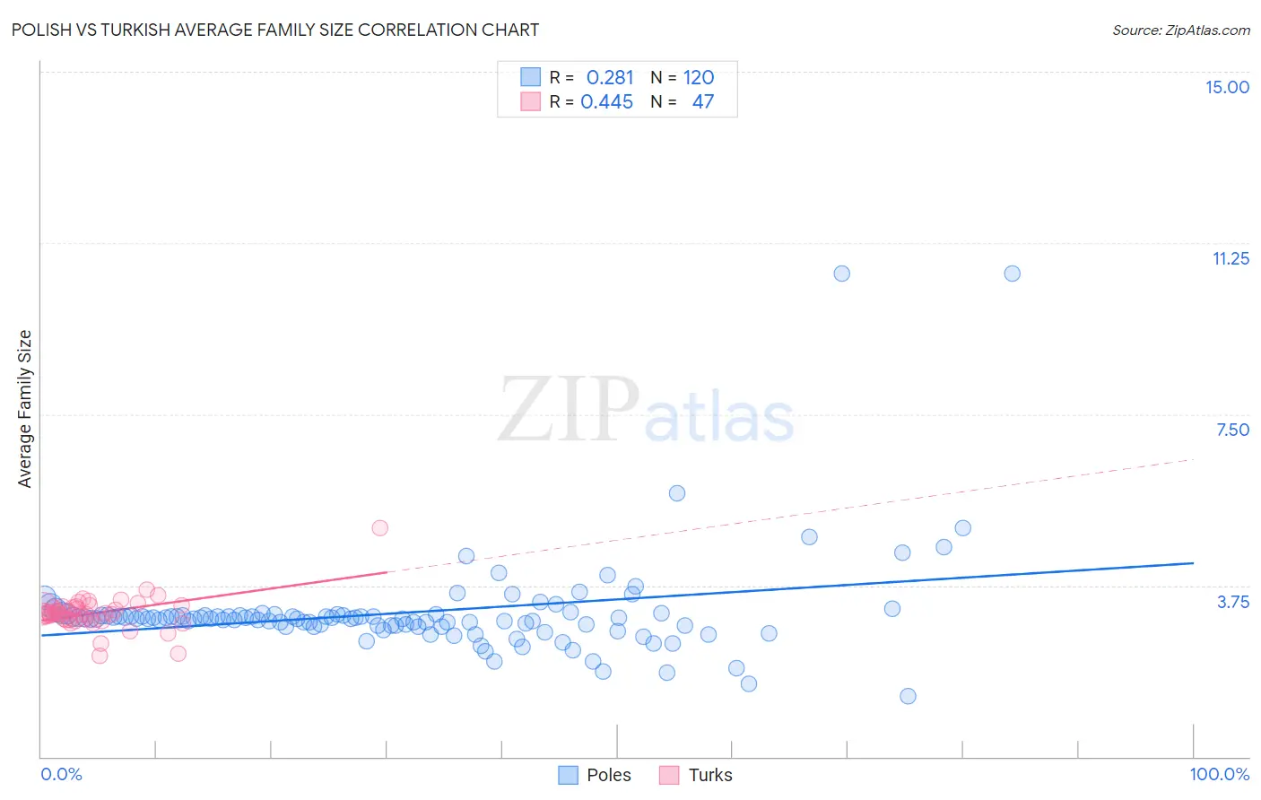 Polish vs Turkish Average Family Size