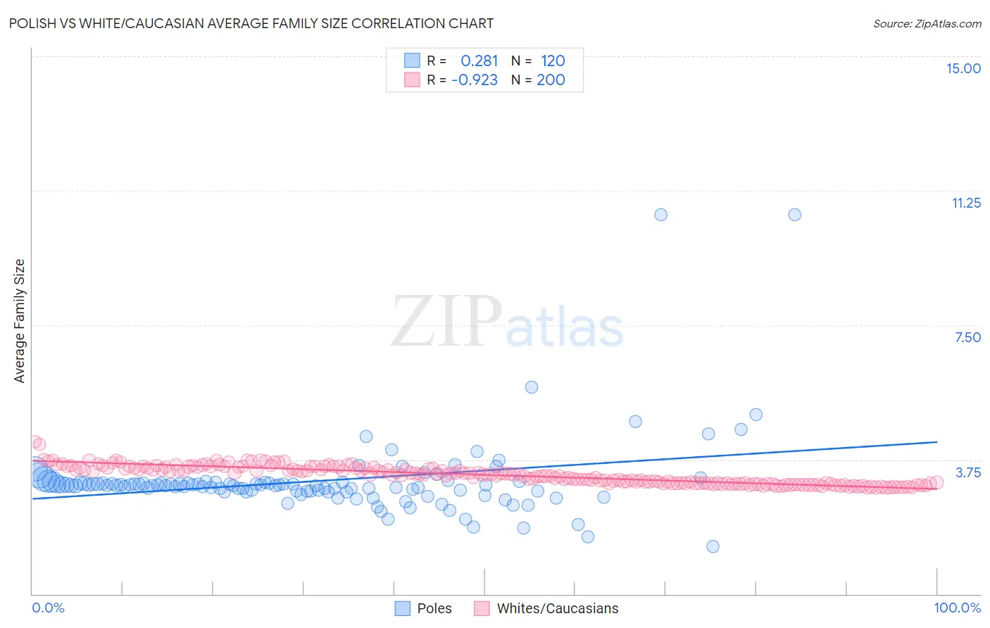 Polish vs White/Caucasian Average Family Size