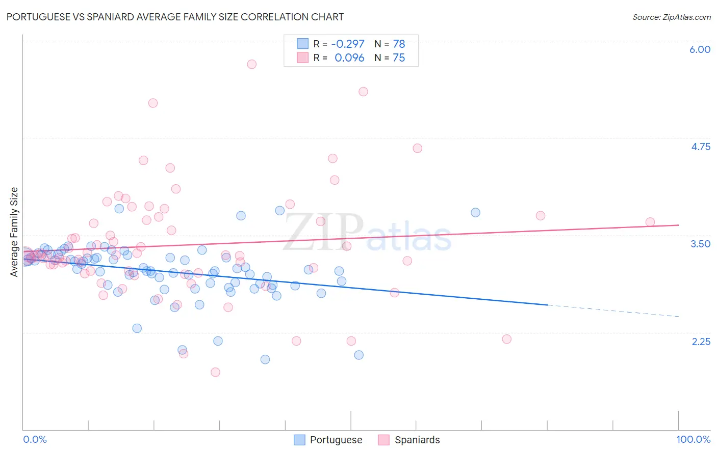 Portuguese vs Spaniard Average Family Size