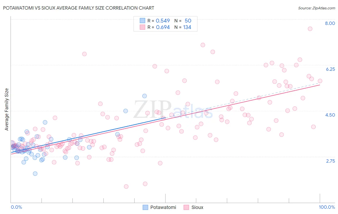 Potawatomi vs Sioux Average Family Size