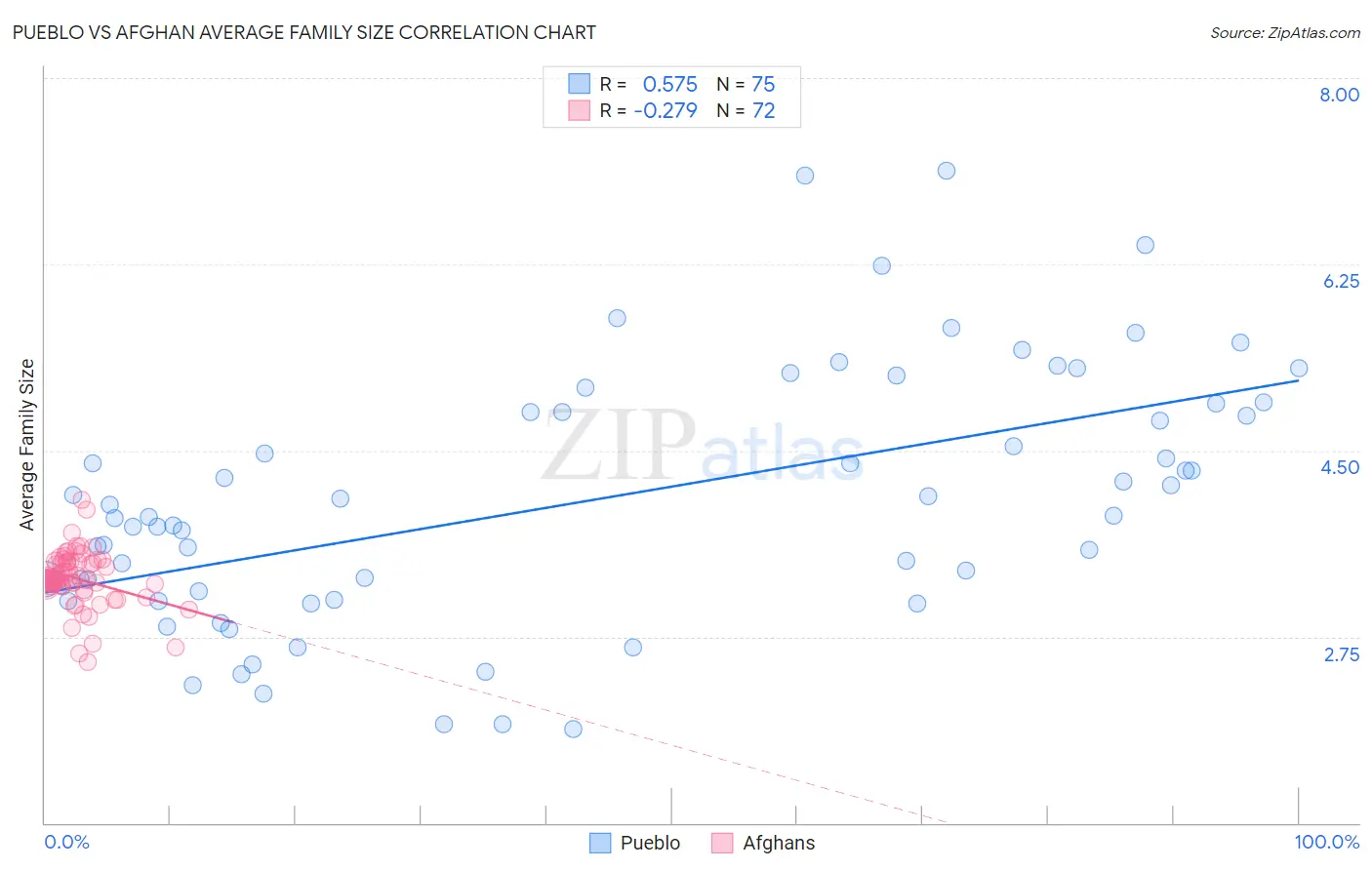 Pueblo vs Afghan Average Family Size