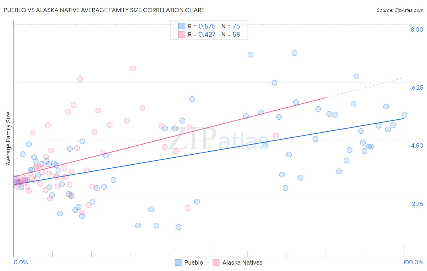 Pueblo vs Alaska Native Average Family Size