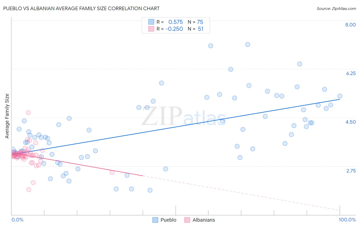 Pueblo vs Albanian Average Family Size