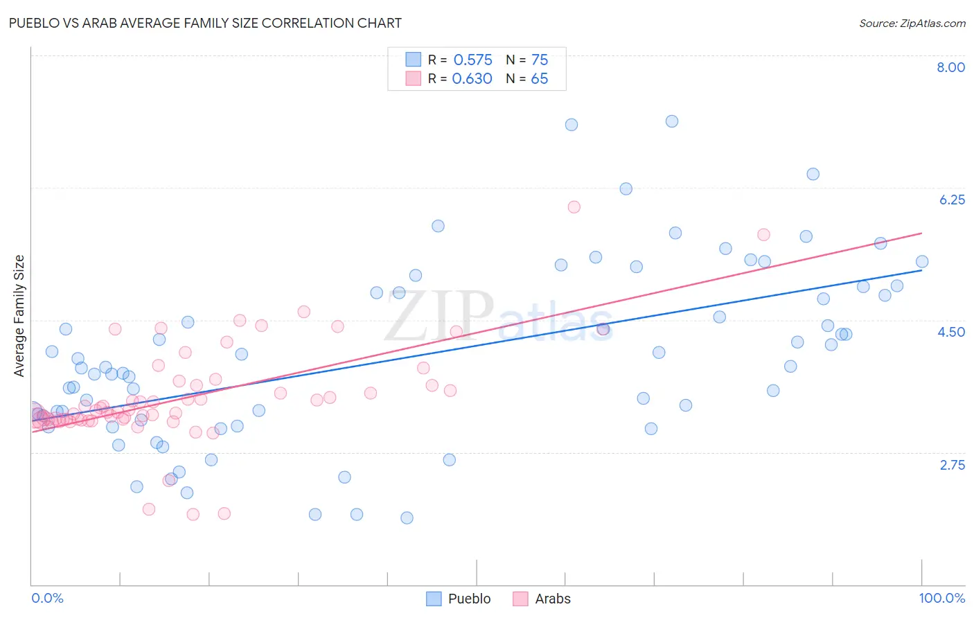 Pueblo vs Arab Average Family Size