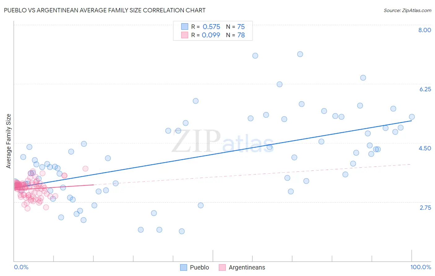 Pueblo vs Argentinean Average Family Size