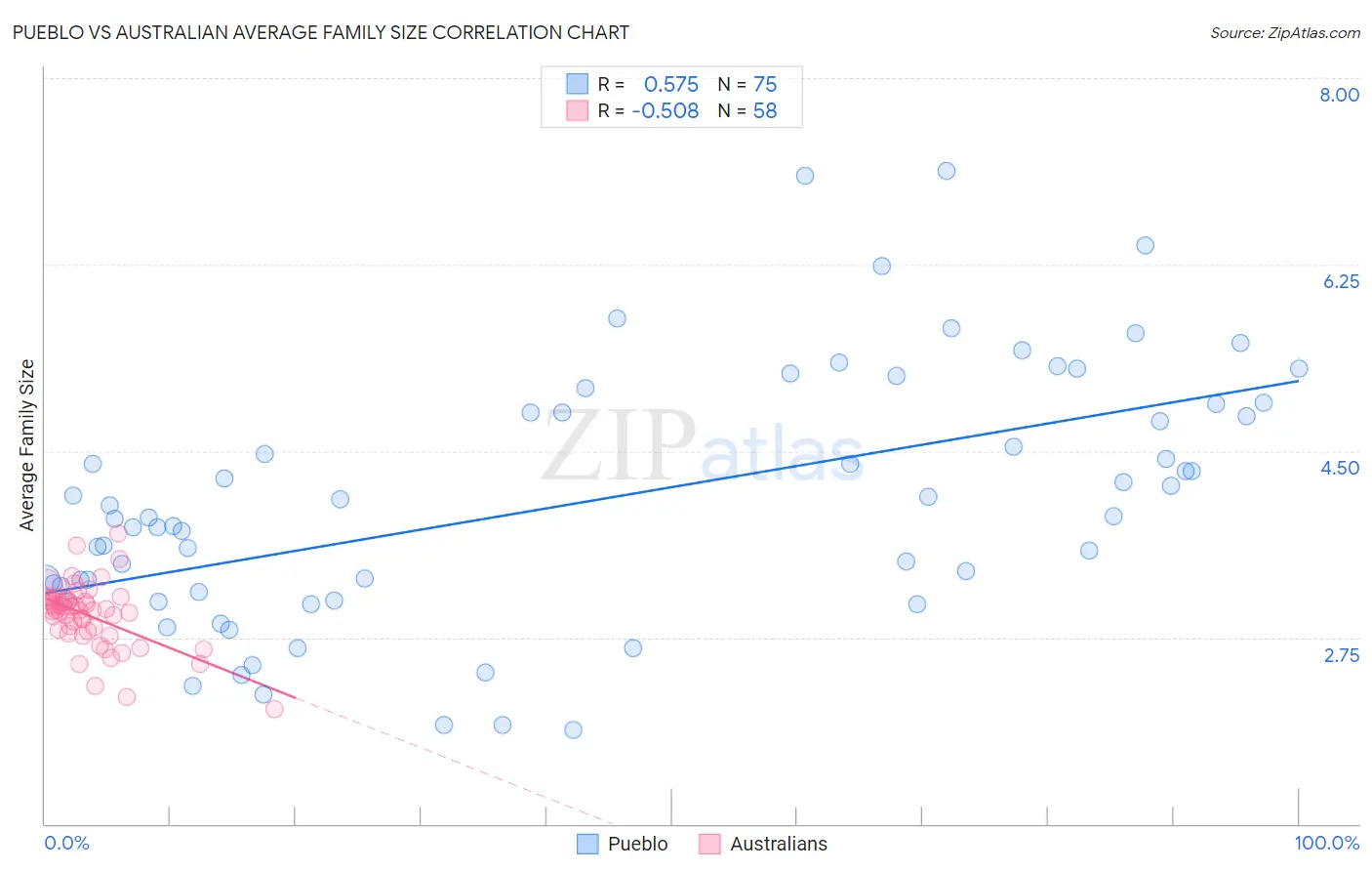 Pueblo vs Australian Average Family Size