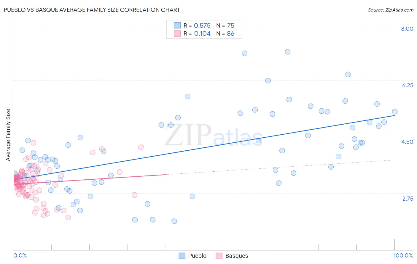 Pueblo vs Basque Average Family Size