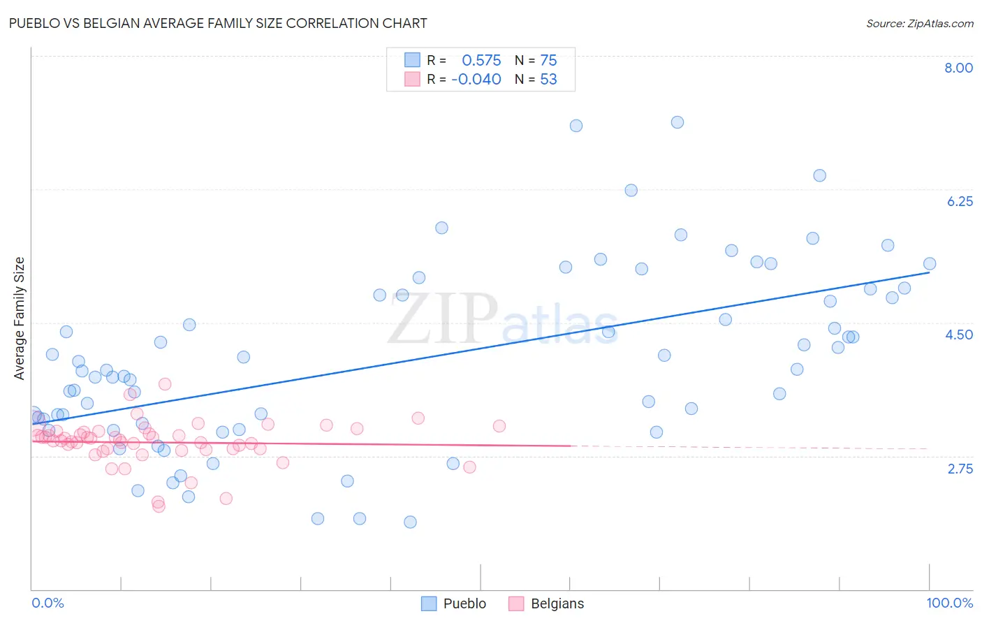 Pueblo vs Belgian Average Family Size