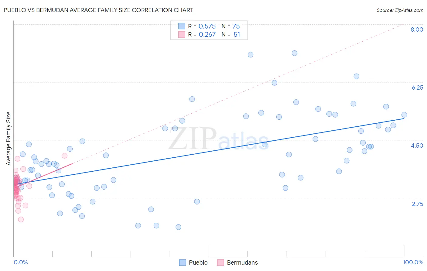 Pueblo vs Bermudan Average Family Size