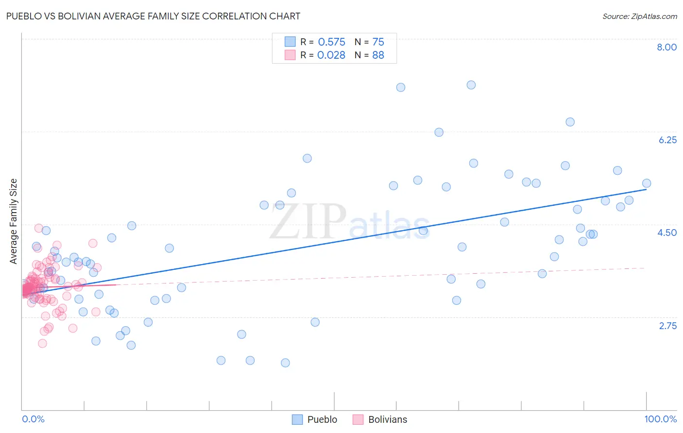 Pueblo vs Bolivian Average Family Size