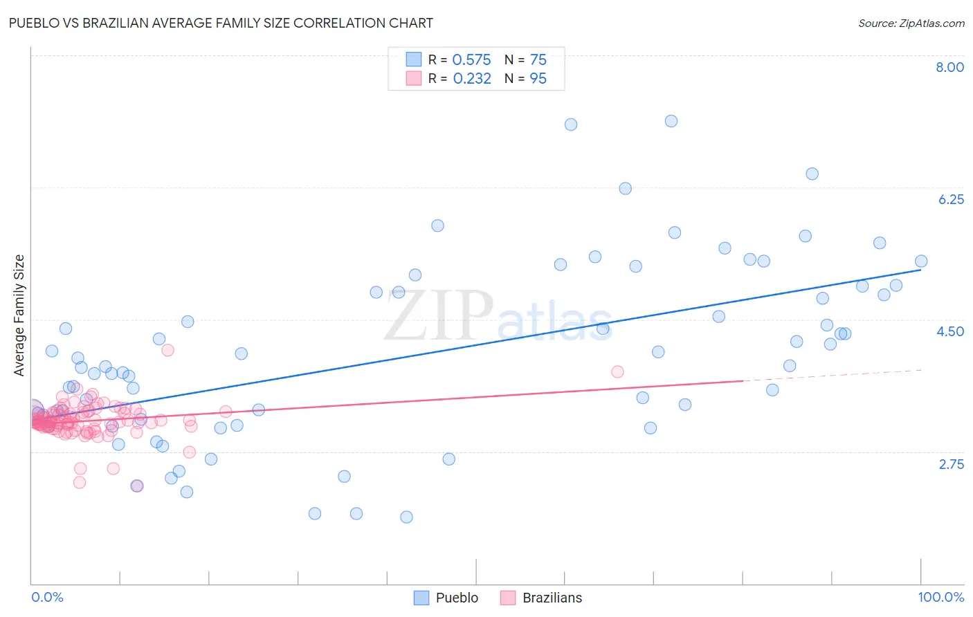 Pueblo vs Brazilian Average Family Size