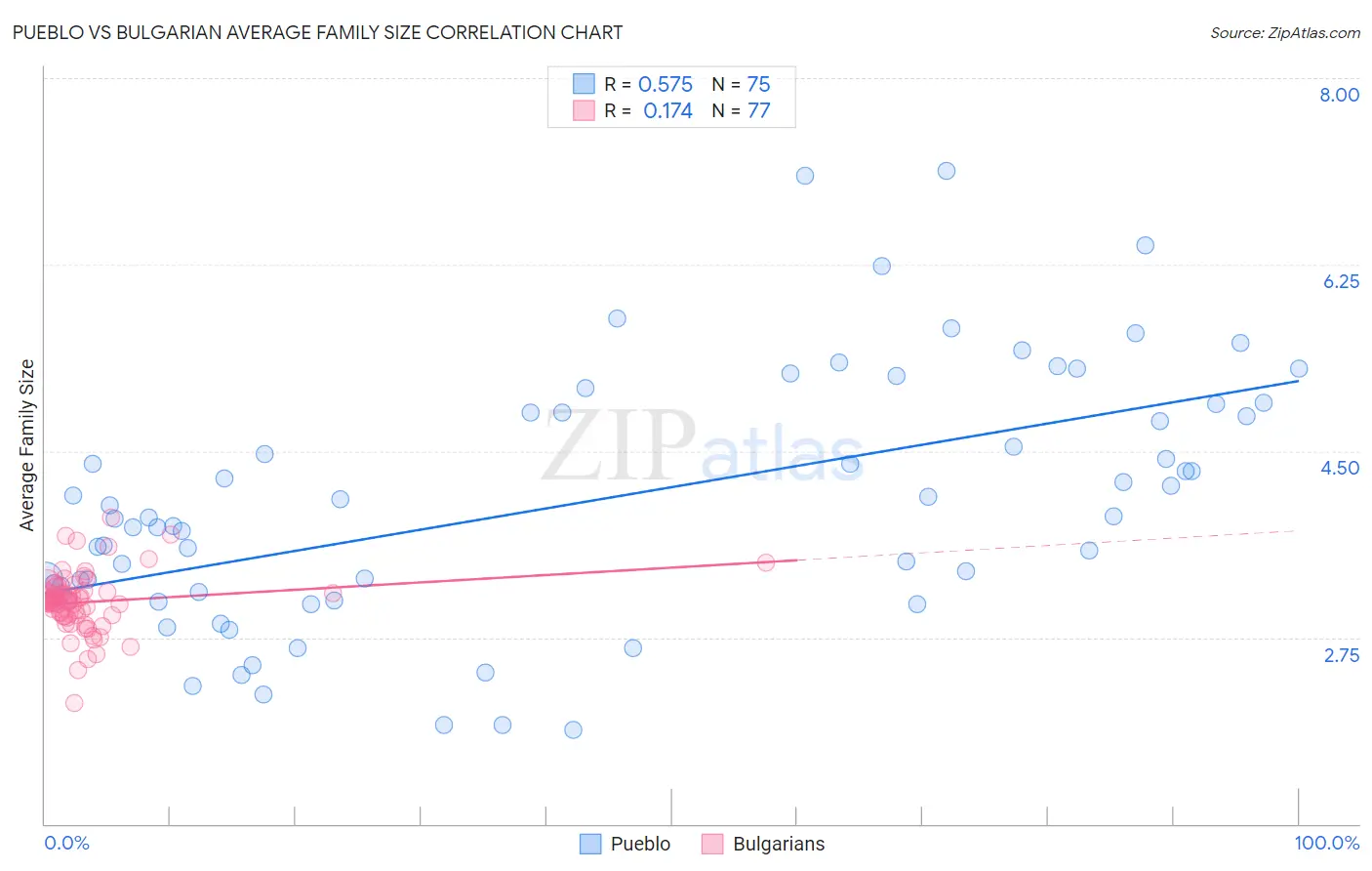 Pueblo vs Bulgarian Average Family Size