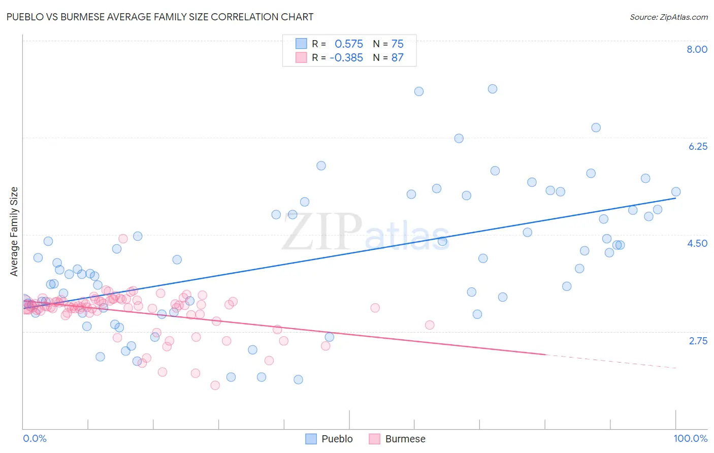 Pueblo vs Burmese Average Family Size