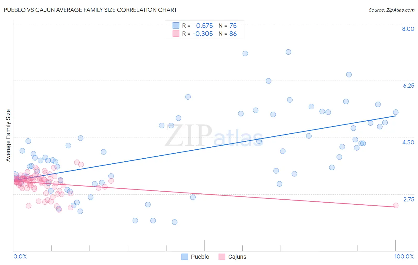 Pueblo vs Cajun Average Family Size