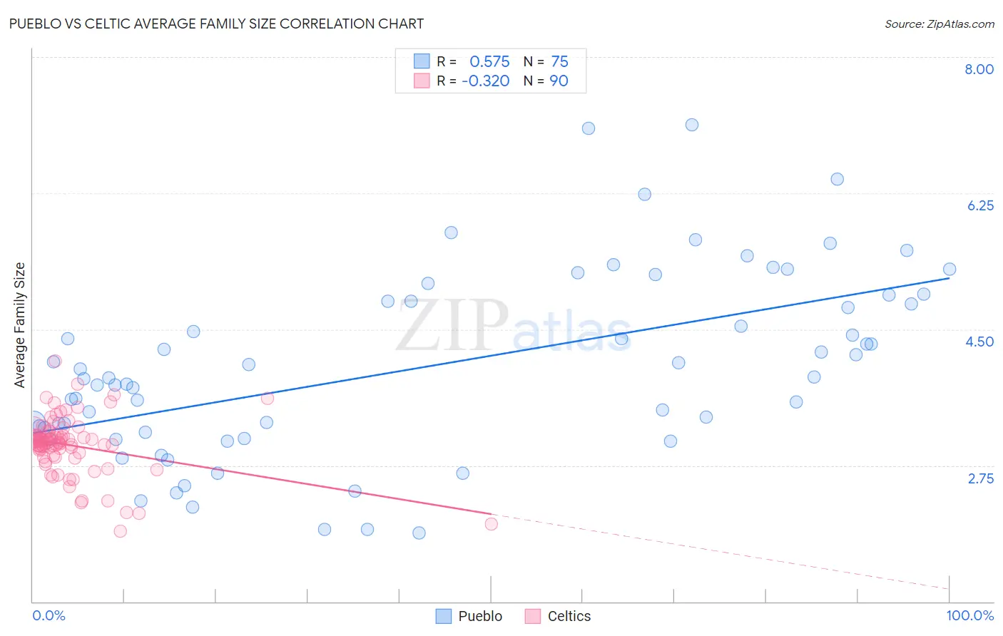 Pueblo vs Celtic Average Family Size