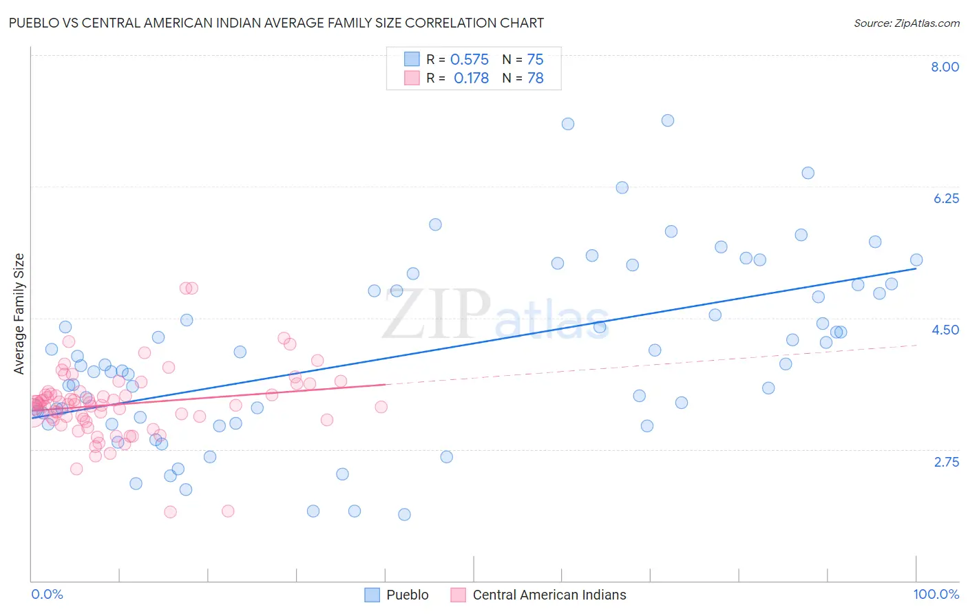 Pueblo vs Central American Indian Average Family Size