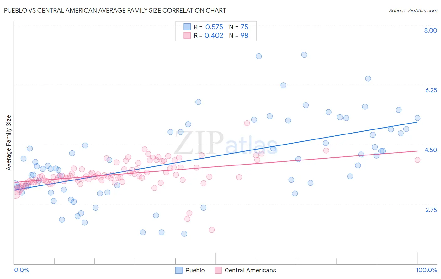 Pueblo vs Central American Average Family Size