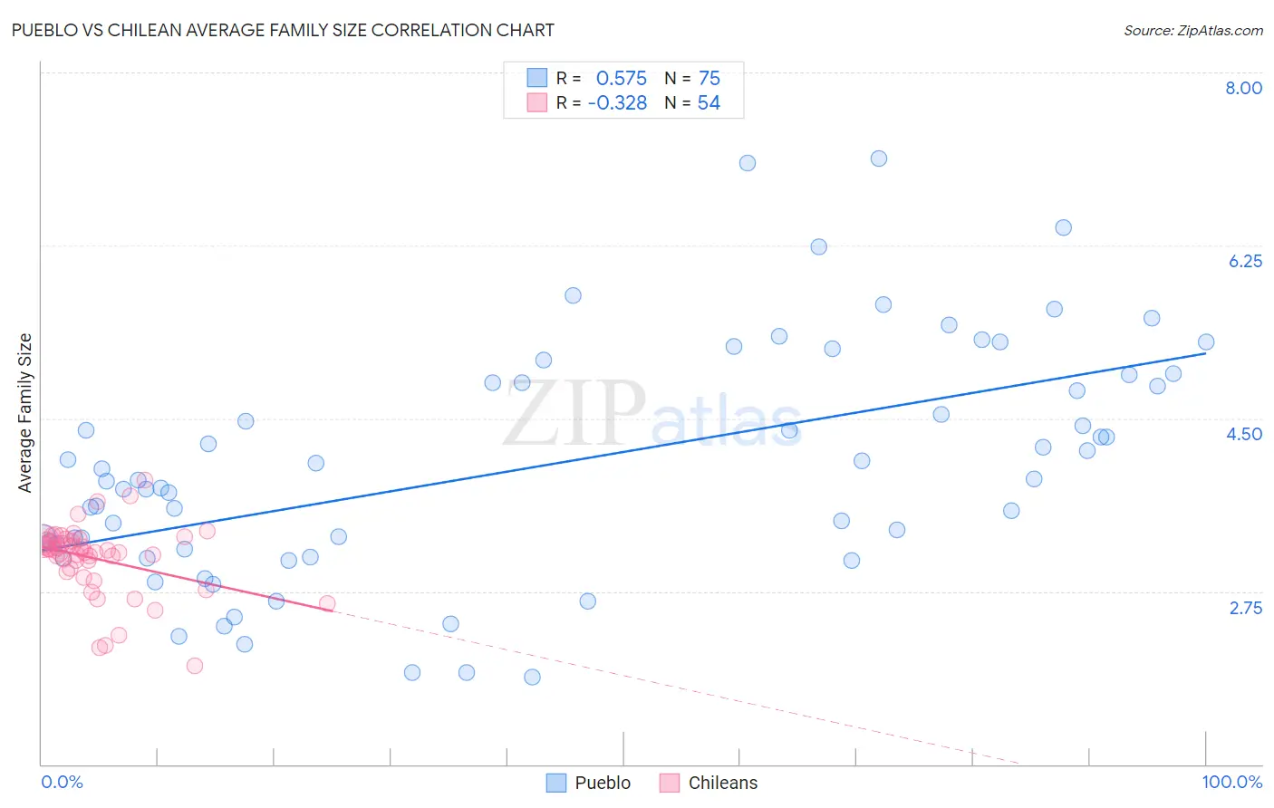 Pueblo vs Chilean Average Family Size