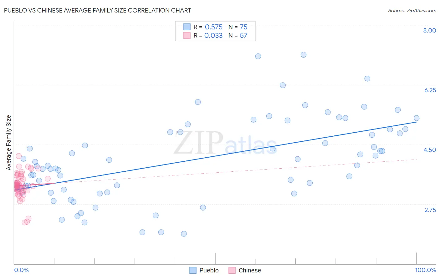 Pueblo vs Chinese Average Family Size