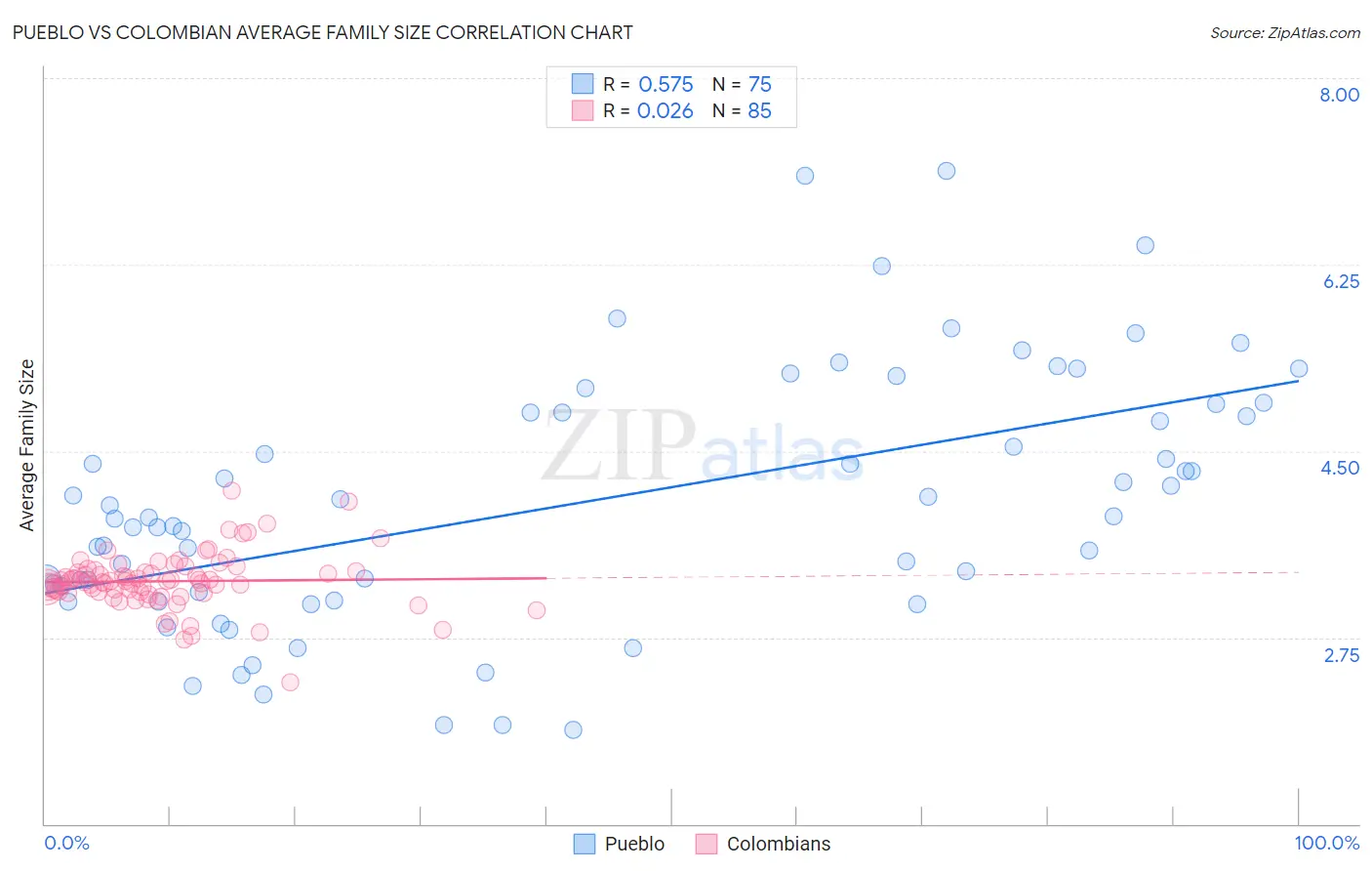 Pueblo vs Colombian Average Family Size