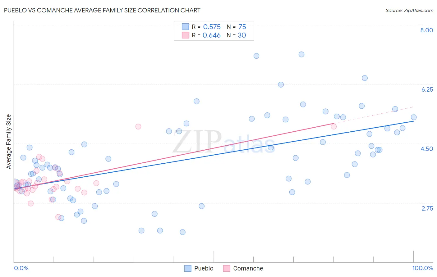 Pueblo vs Comanche Average Family Size