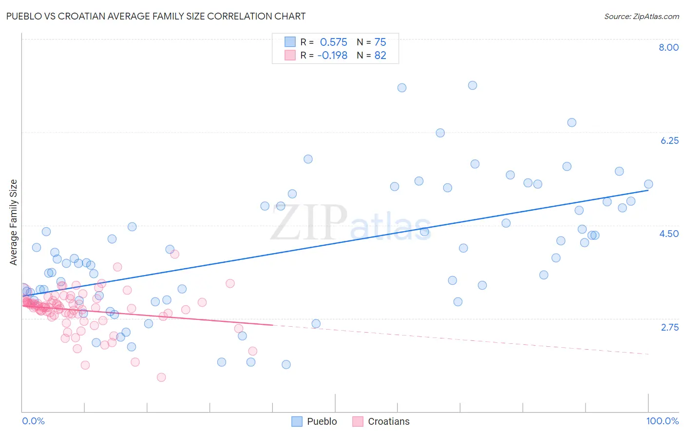 Pueblo vs Croatian Average Family Size