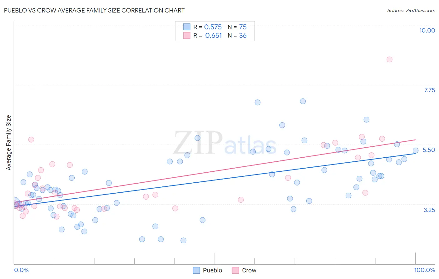 Pueblo vs Crow Average Family Size