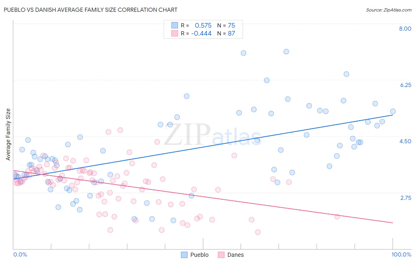 Pueblo vs Danish Average Family Size