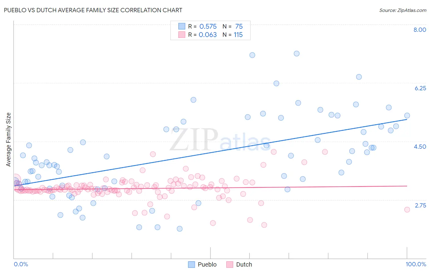 Pueblo vs Dutch Average Family Size