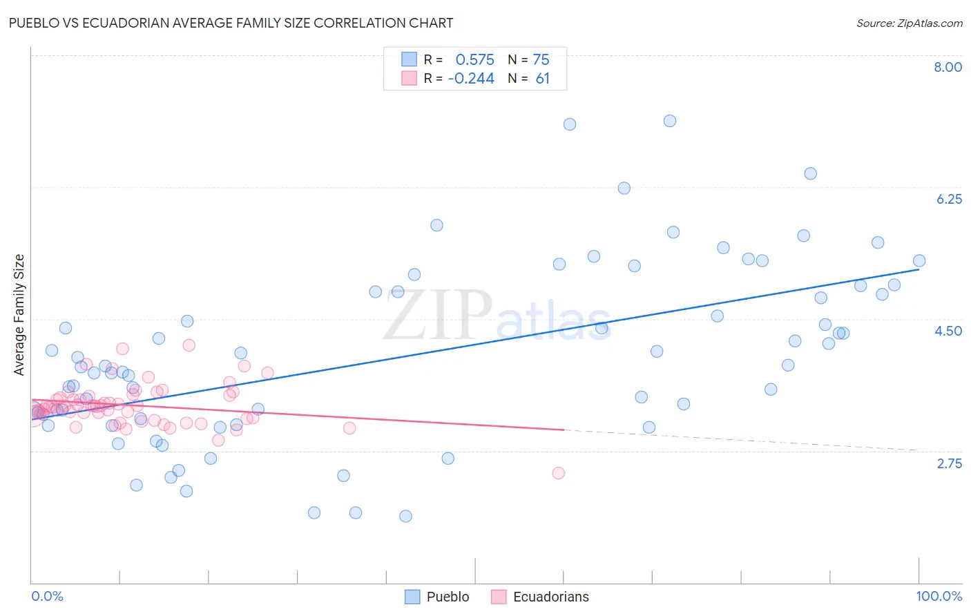 Pueblo vs Ecuadorian Average Family Size