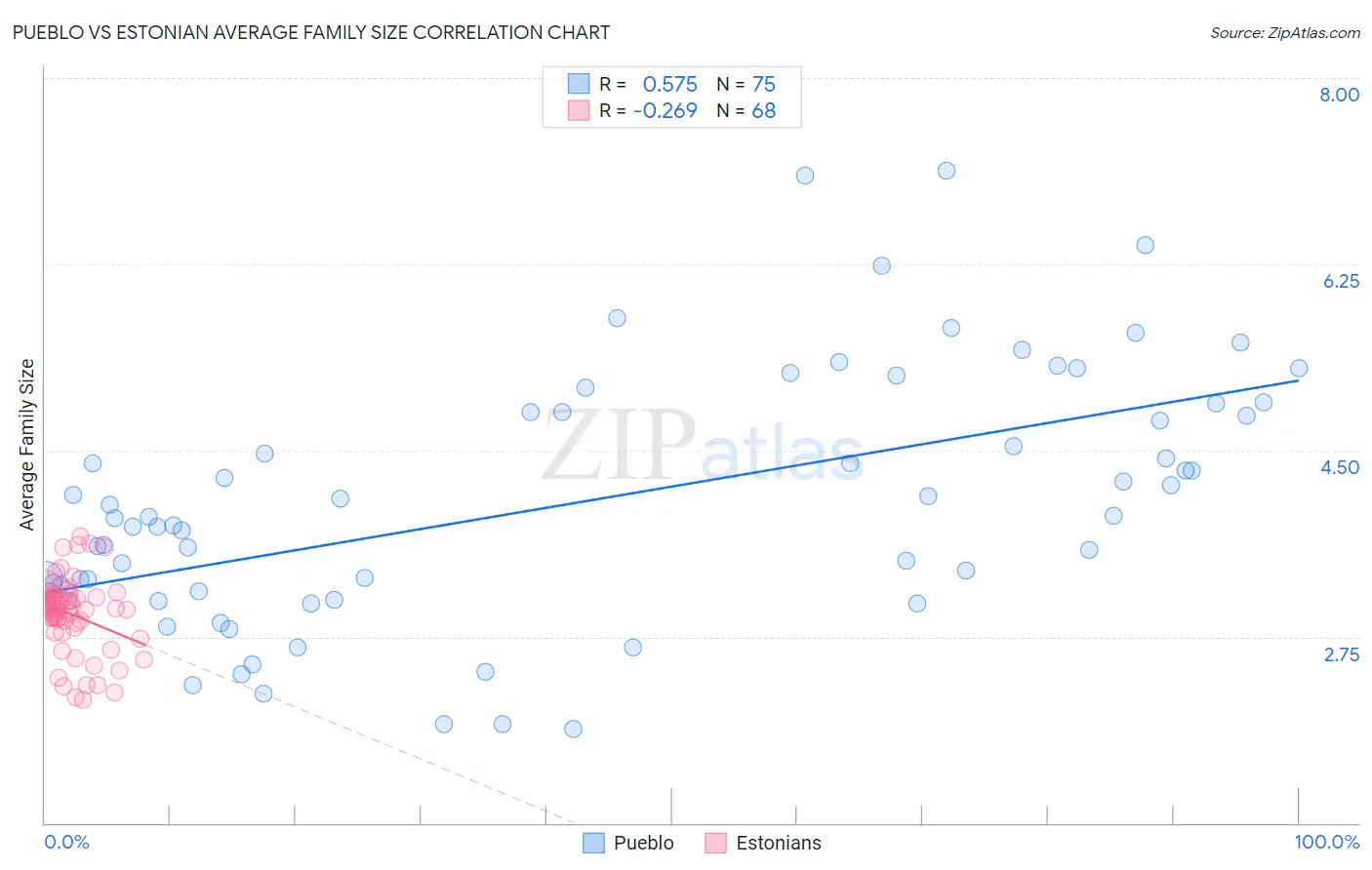 Pueblo vs Estonian Average Family Size