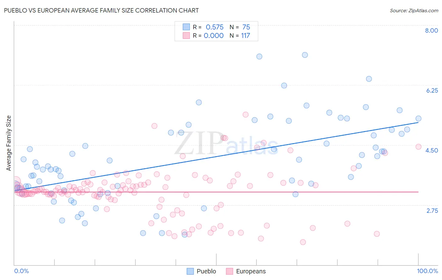 Pueblo vs European Average Family Size