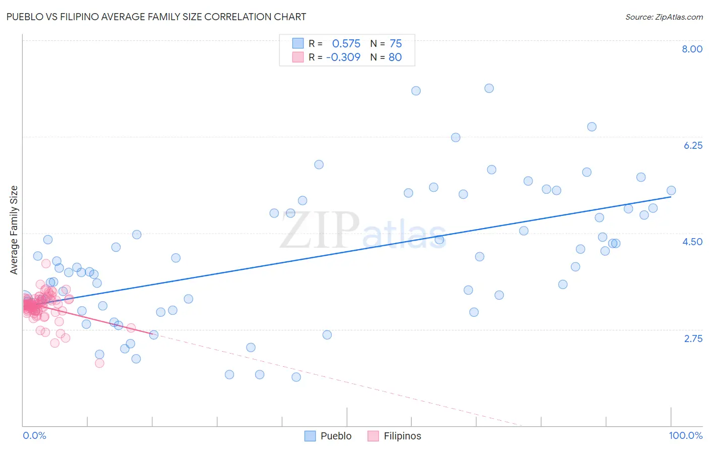 Pueblo vs Filipino Average Family Size