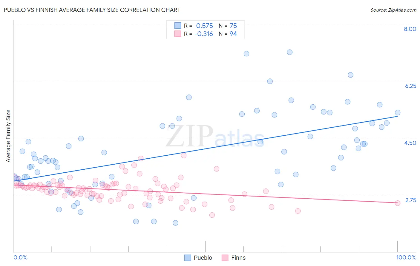 Pueblo vs Finnish Average Family Size