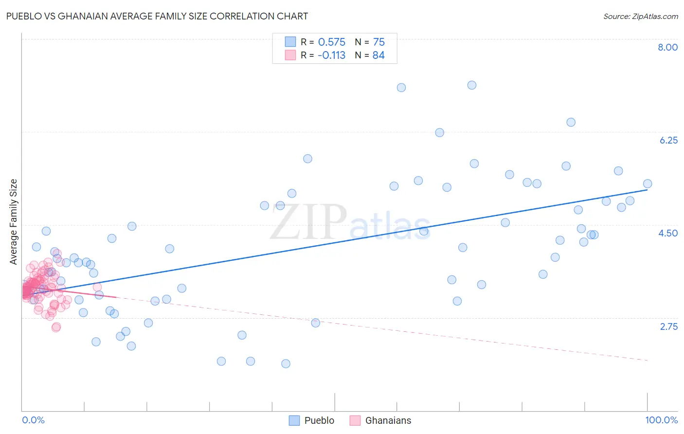 Pueblo vs Ghanaian Average Family Size