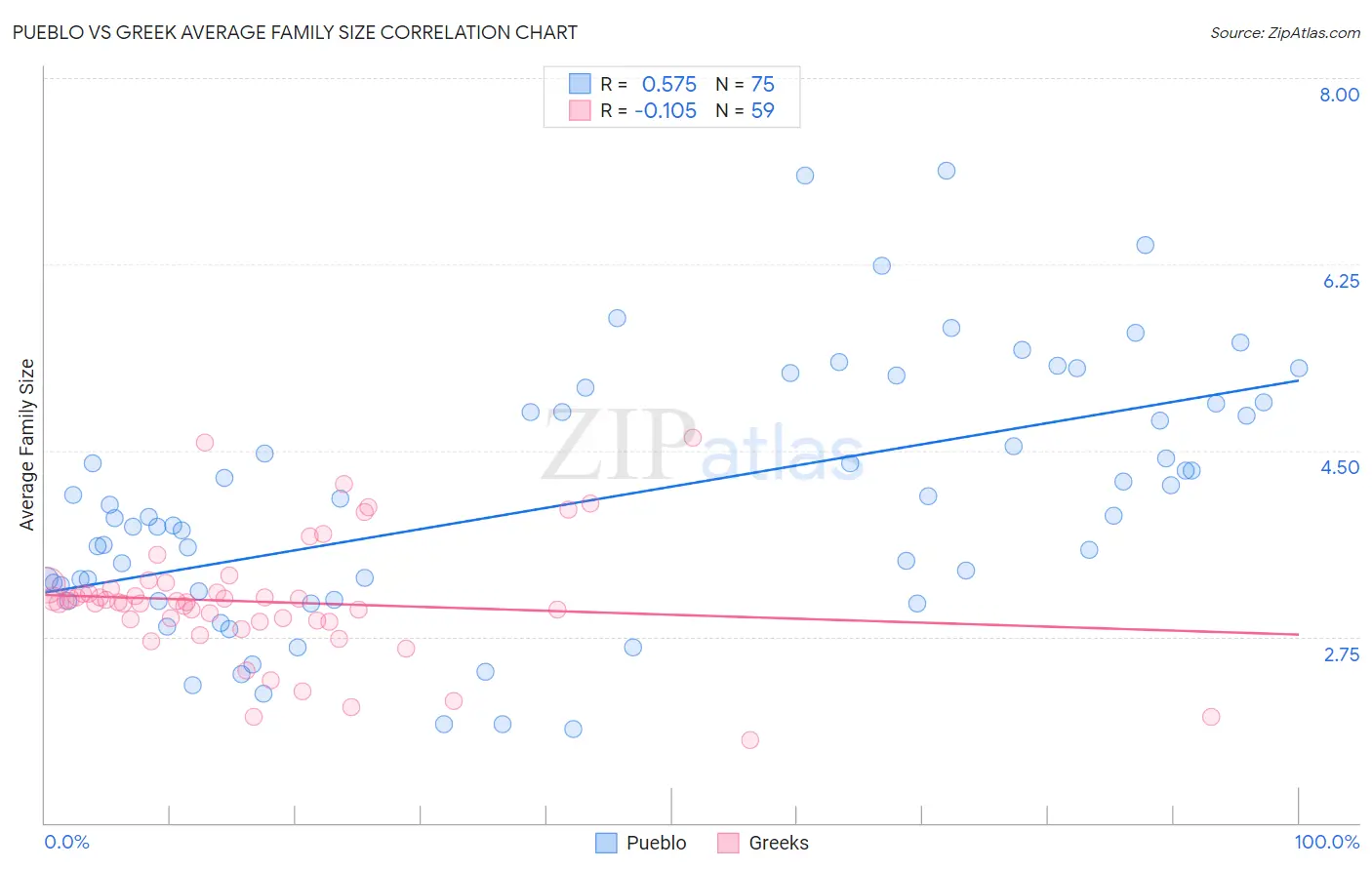 Pueblo vs Greek Average Family Size