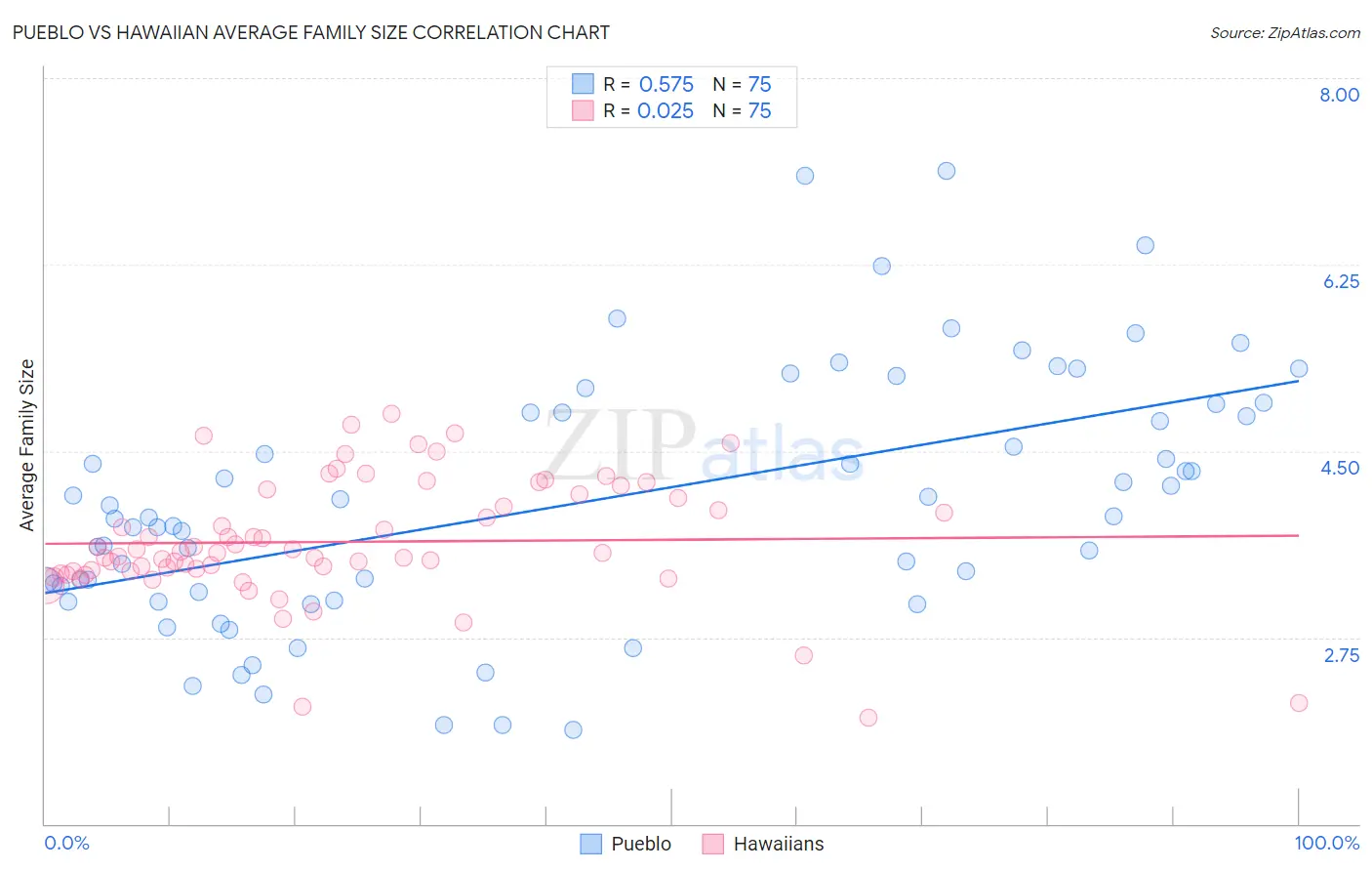 Pueblo vs Hawaiian Average Family Size