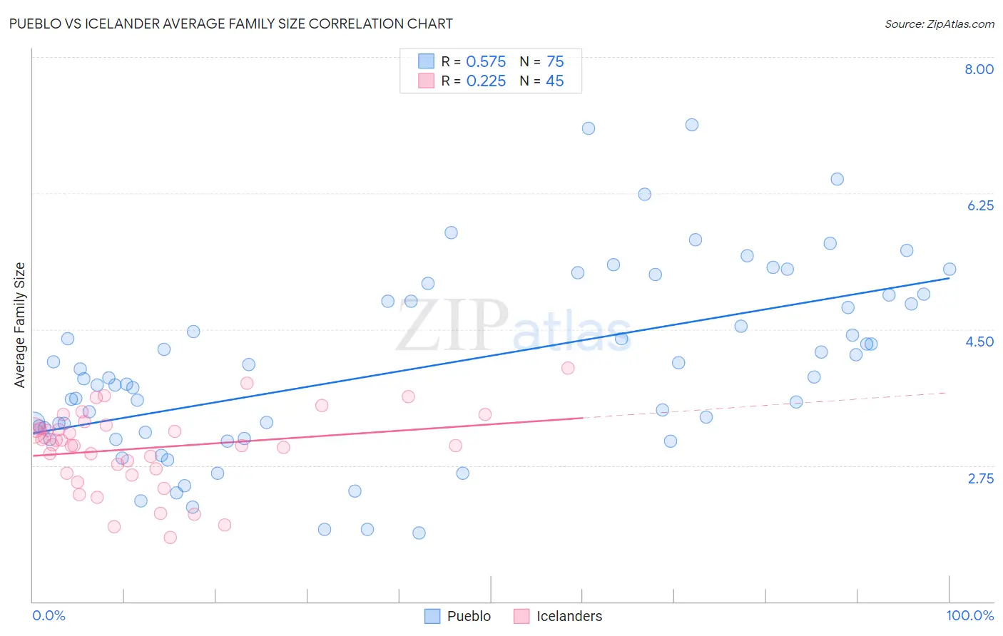 Pueblo vs Icelander Average Family Size