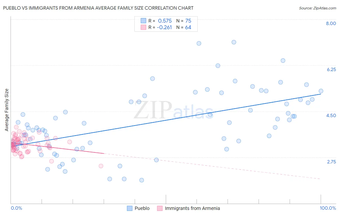 Pueblo vs Immigrants from Armenia Average Family Size