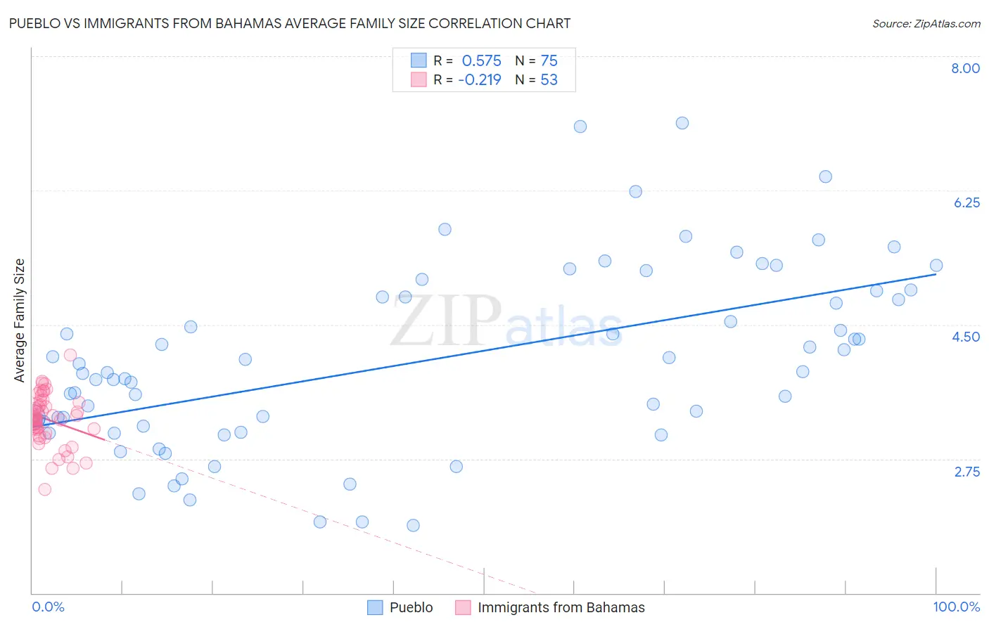 Pueblo vs Immigrants from Bahamas Average Family Size